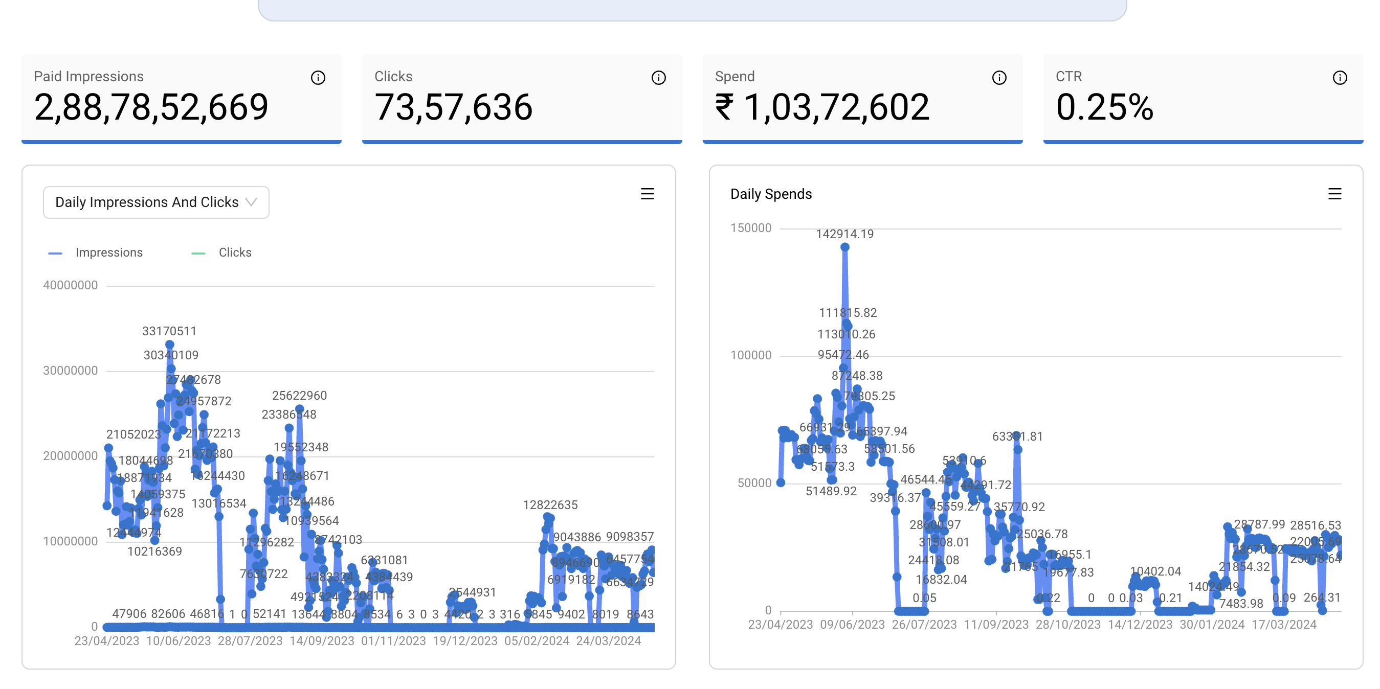 Sharechat ads screenshot of spend amount over 1 Crores 